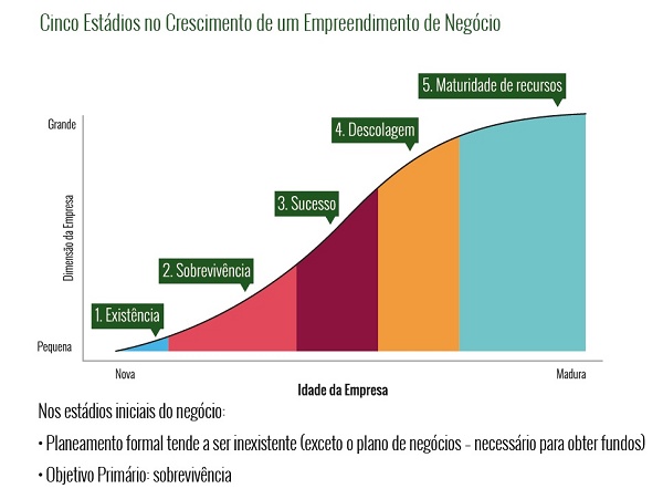 Gráfico com estágios de uma empresa