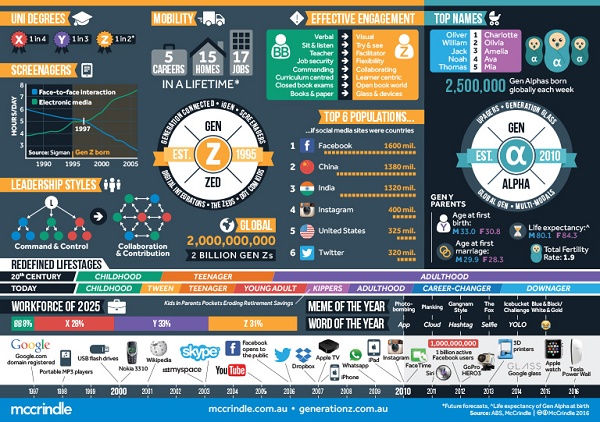 Infográfico da geração Z