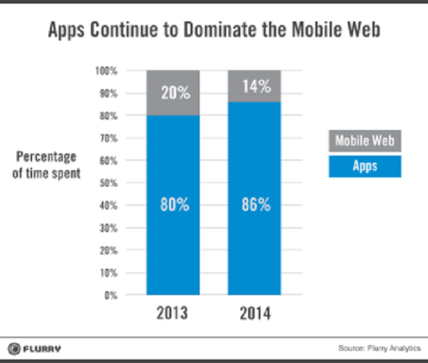 gráfico mostra tempo de uso de apps