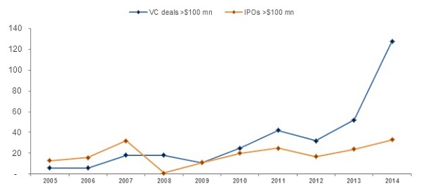 Gráfico com investimentos de IPOs e Financiamentos privados n