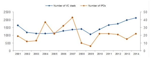 Gráfico com investimentos de IPOs e Financiamentos privados