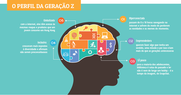 Ilustração com perfil da geração Z
